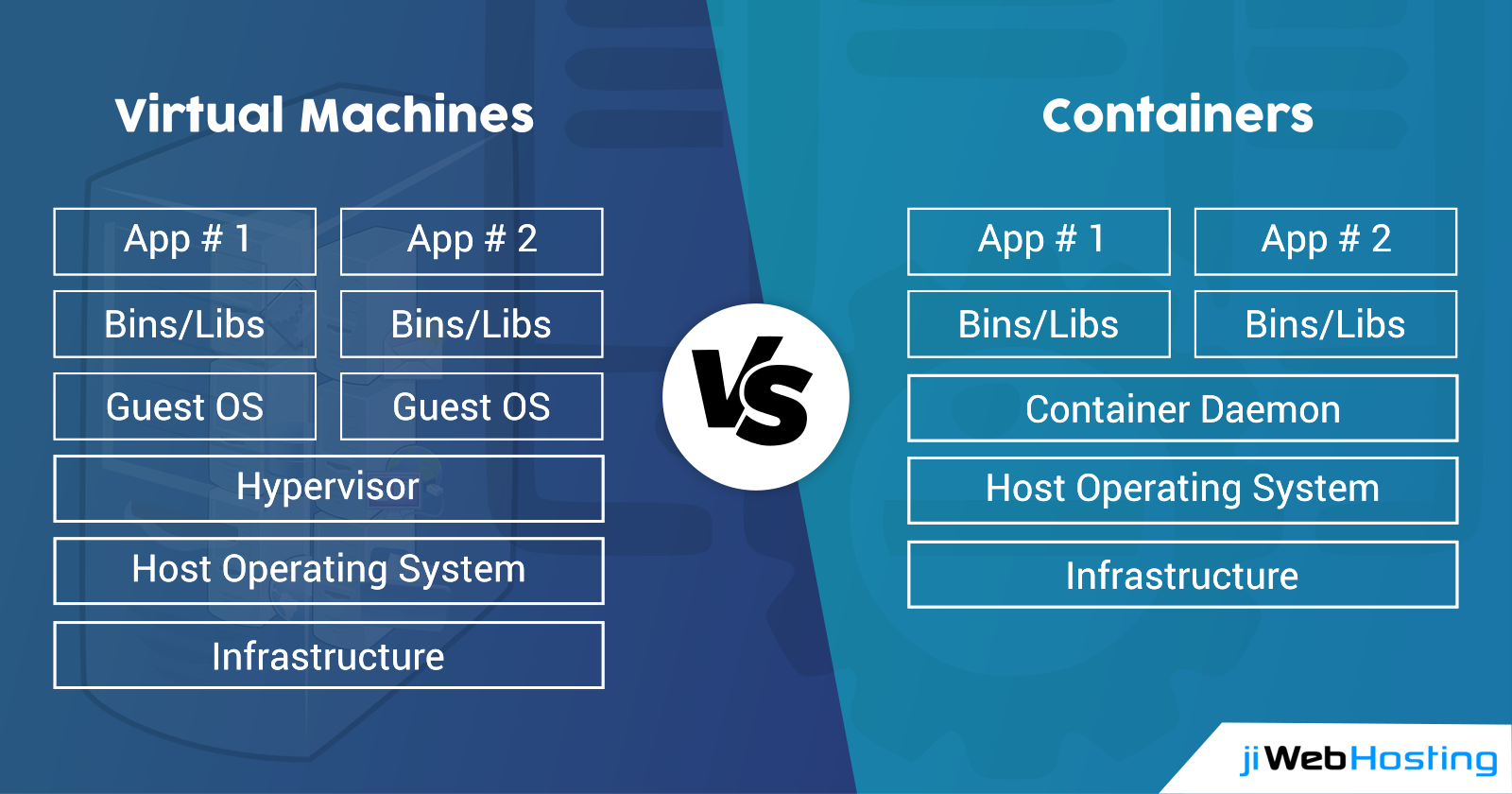 Virtual Machines VS Containers: What is the Difference?